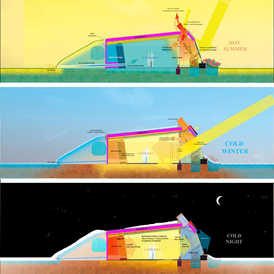 Earthship seasonal solar diagram — how south-facing glass captures low winter sun and blocks high summer sun