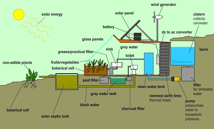 Earthship cross-section architectural drawing showing thermal mass walls, south-facing glazing, and passive temperature regulation